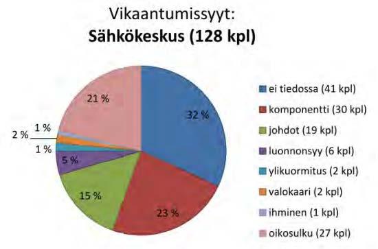 7 (23) Kuva 2. Sähkökeskusten vikaantumissyyt. [4.