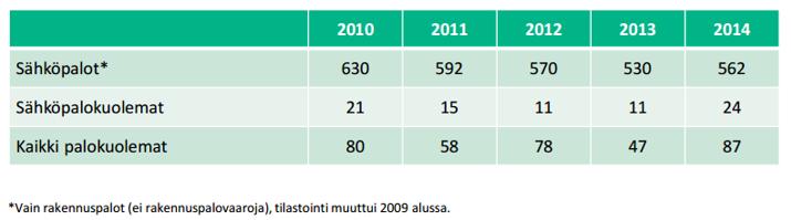 5 (23) 3.2 Sähköpalojen vahingot Suomessa Vuonna 2011 Finanssialan keskusliiton (FK) keräämän aineiston mukaan Suomessa vakuutusyhtiöt korvasivat n. 7100 kpl paloista johtuva vahinkoilmoituksia.
