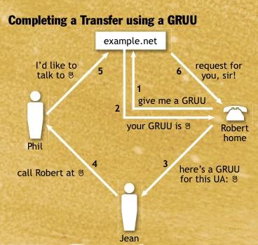 Globally Routable Useragent URI (GRUU) Seuraavaksi Jean haluaa siirtää Robertin puhelun Philille Ongelmana on selvittää mihin Robertin