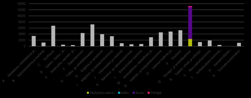 1.2 Mikä Lapin maakunnassa työllistää? Toimialoista merkittävin työllistäjä Lapissa ovat sosiaali- ja terveyspalvelut (13 209 työllistä).