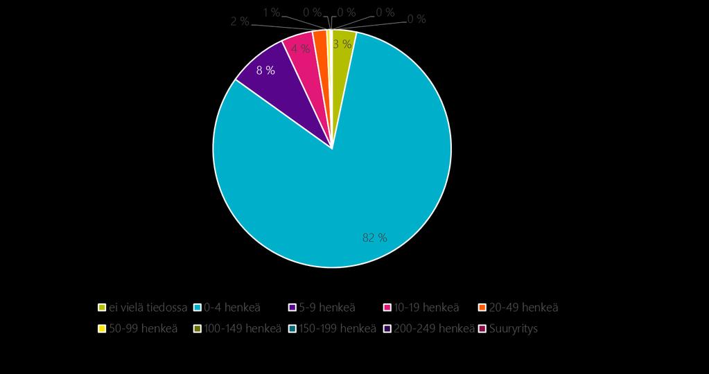 Kuva 16: Yritysten koko