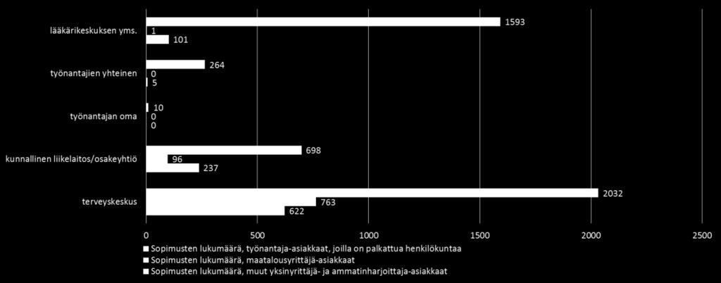 Työterveyshuolto Suomessa 2015 aineistossa työnantajien määrä on laskettu työterveyshuoltoyksiköiden ilmoittamista luvuista Laatuportaalissa ja luvuissa saattaa olla harhaa.