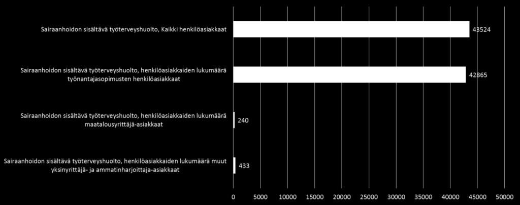 2.1. Sairaanhoito työterveyshuollossa Myös Lapissa sairaanhoitopalvelut ovat osa työterveyshuoltopalvelua valtaosalla työterveysyksiköiden asiakkaista (86 %).