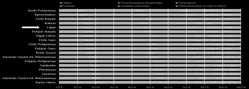 Työterveyshoitajien ja työpsykologien suhteellinen osuus työterveyshuollon henkilökunnasta on keskimääräisellä tasolla.
