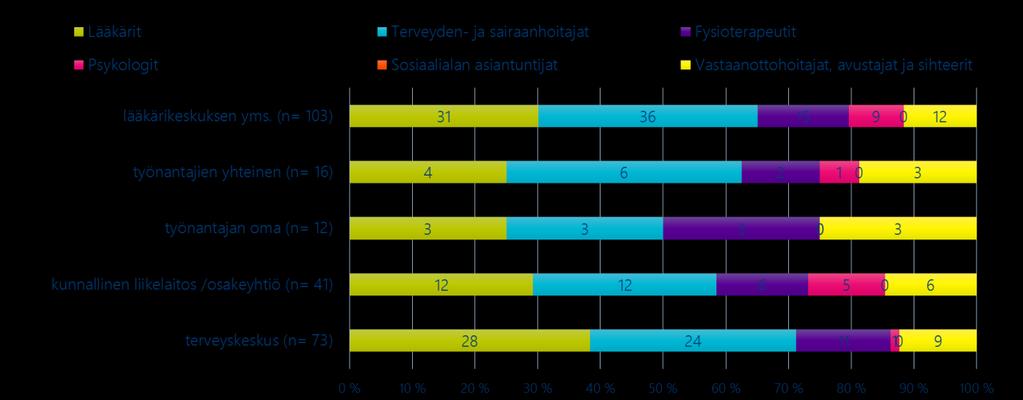 Kuva 27: Työterveyshuoltohenkilöstön suhteelliset osuudet maakunnittain (Lähde TTHS 2015) Tarkasteltaessa työterveyshuollossa toimivien ammattiryhmien määriä tuottajaryhmittäin Lapin maakunnassa