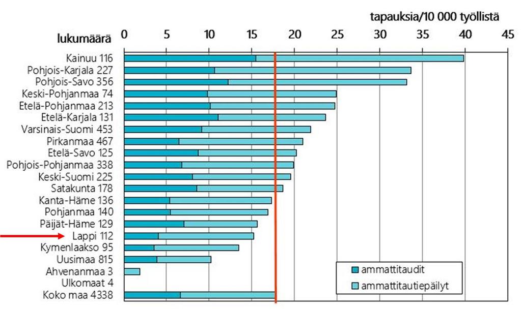 4. Työterveyshuollon tarve työikäisillä Työikäisen väestön työterveyshuollon tarvetta tarkastellaan ensin Työterveyslaitoksen ammattitautitilaston valossa.