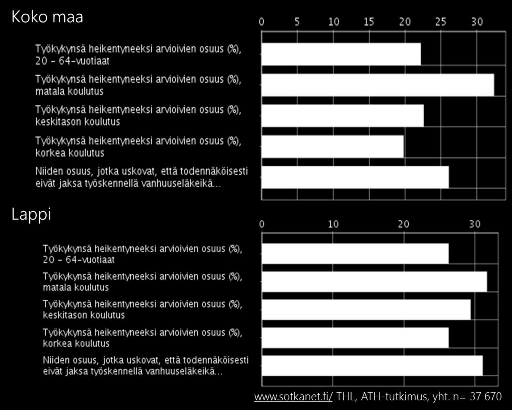 Heistä useampi kuin työikäisistä koko maassa keskimäärin arvioi, ettei jaksa jatkaa työssä eläkeikään
