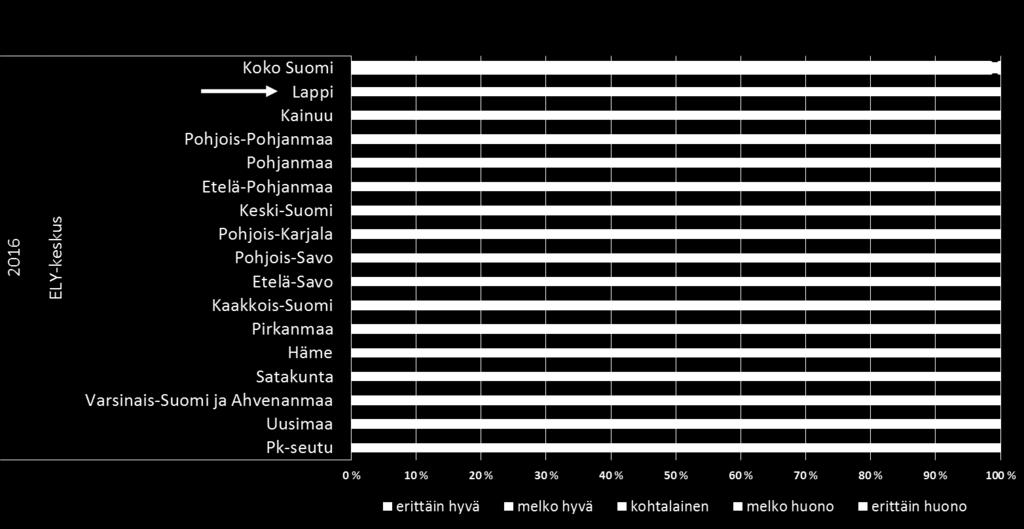 Lappi Työolobarometrissa Lapissa työkykynsä työn ruumiillisten vaatimusten kannalta erittäin hyväksi