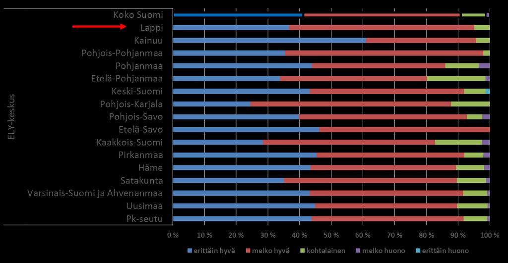 Työkykynsä työn henkisten vaatimusten kannalta erittäin hyväksi ja melko hyväksi kokeneita oli Lapissa selvästi enemmän kuin maassa keskimäärin.