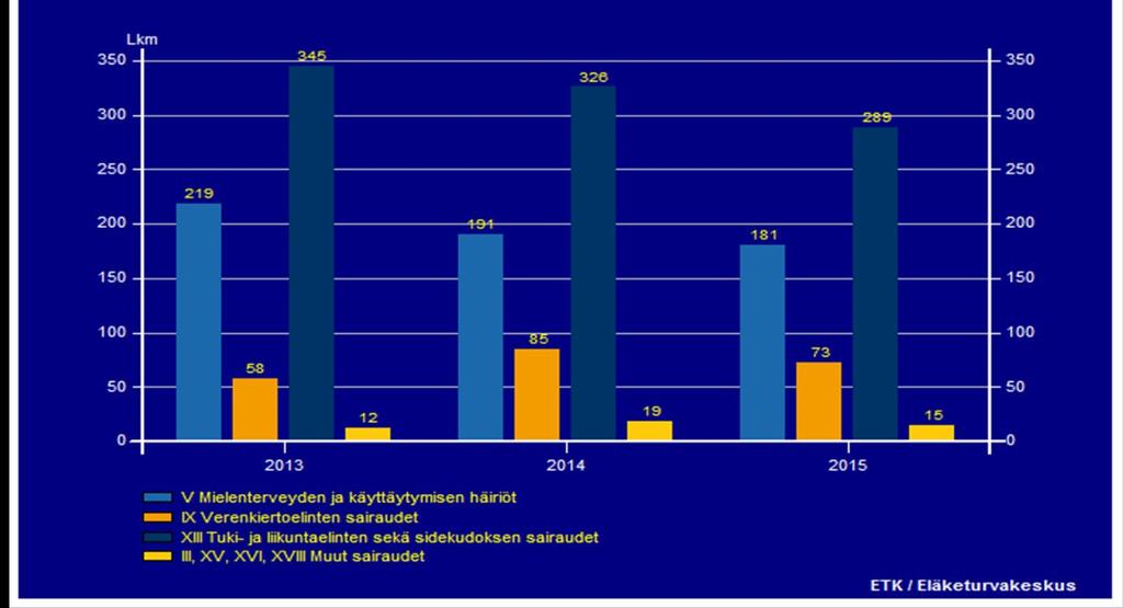Lapissa (Kuva 39) mielenterveysperusteisiin ja tuki- ja liikuntaelinsairauksiin liittyvien eläketapahtumien kehitys on samansuuntainen kuin koko maassa.