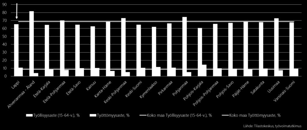 Lapin työttömyysaste on maan keskitasoa korkeampi Tilastokeskuksen työvoimatutkimuksen viime vuotta koskevassa