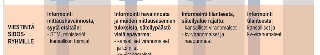 Varmistetun säteilyhavainnon