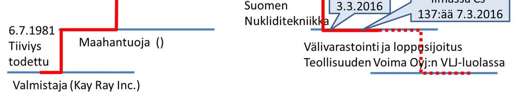 Lämpötila oli nollan ja plus yhden asteen välillä. STUKin ilmakerääjän keräysaikana 3. 4.3.2016 oli tuullut koillisen ja kaakon välistä 1,5 5,5 m/s nopeudella. Ajanjaksona ei ollut satanut.