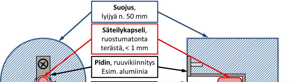 Kuva 3. Säteilylähteen rakenne. Radioaktiivinen aine, tässä tapauksessa cesium-137-isotooppia sisältävä massa, on suljettu tiiviiseen teräskapseliin.