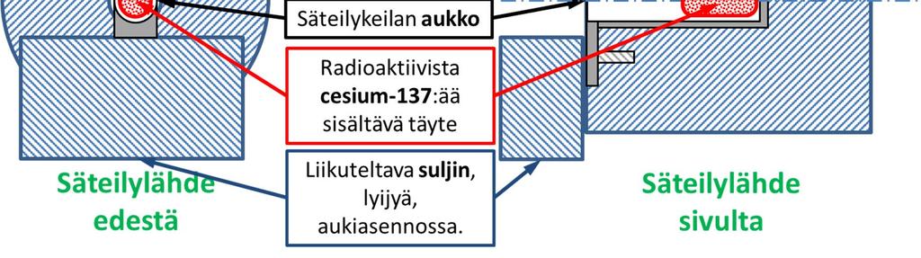Säteilykeila pääsee ulos suojuksen aukosta; aukko suljetaan ja avataan liikuteltavalla sulkimella.