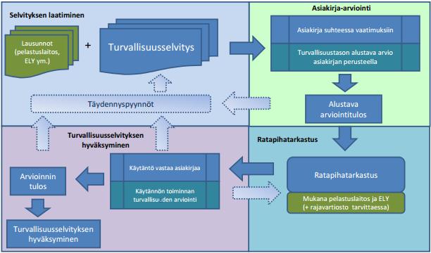 esille, miten VAK-laki, pelastuslaki ja kemikaaliturvallisuuslaki säätelevät riskienhallintaa ja sen tapoja. 6.