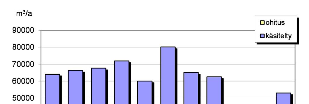 7 Kuva 4 Kuivaniemen Vesi Oy:n jätevedenpuhdistamolla käsitelty jätevesimäärä ja ohitukset v. 22 212. 4.3 Puhdistamon teho ja kuormitus Puhdistamolla suoritettiin kuormitustarkkailua neljä kertaa vuodessa.