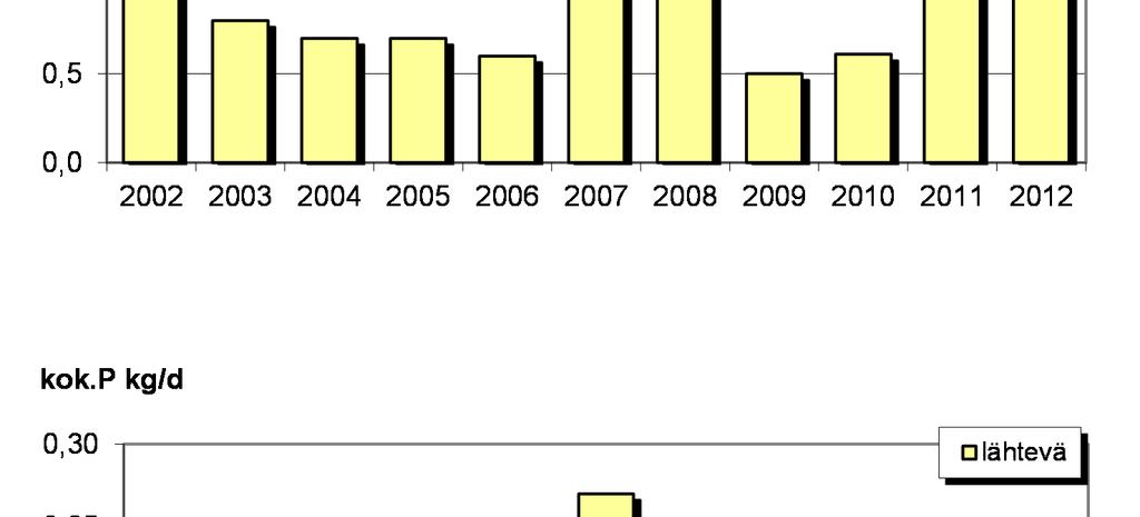 Puhdistamolta vesistöön lähtenyt kuormitus on enimmäkseen vaihdellut melko vähän eri vuosina. Vuonna 27 kuormitus oli koholla ja puhdistamon toiminta oli heikkoa.