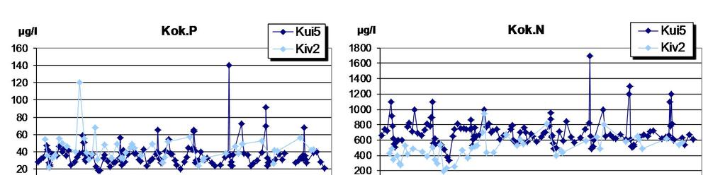 2 Kuva 7 Veden laatu Kuivajoen alaosalla (Kui5) sekä Kivijoen alaosalla (Kiv2) vuosina 25 212. 5.