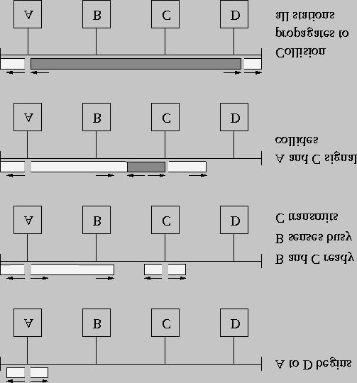 0HGLDQVDDQWL&60$&' &60$&' CSMA/CD (Carrier Sense Multiple Access/Collision Detection) yksinkertainen ratkaisu rajoittaa verkon maksimipituutta ja lyhintä käytettävää pakettia ei voida antaa