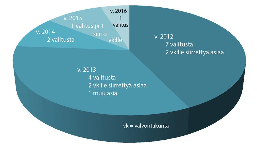 Lääkemarkkinoinnin valvontakunnan tapausmäärät vuosina 2012-2016 Valvontakunnan tapaus 1/2016: Novartis Finland Oy ja Merck Oy Novartis Finland Oy:n (Novartis) valitus tarkastusvaliokunta I:n (TVK I)