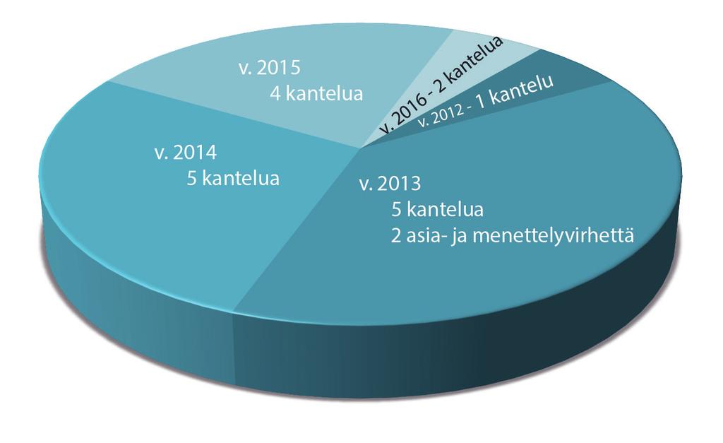 Tarkastusvaliokunta II (TVK II) Tarkastusvaliokunta II käsittelee kantelujen perusteella reseptilääkkeiden markkinointia koskevat asiat.