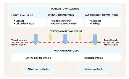 Potilasturvallisuuden osa-alueet 16.5.