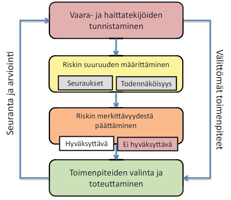 Riskien arvioinnin ja