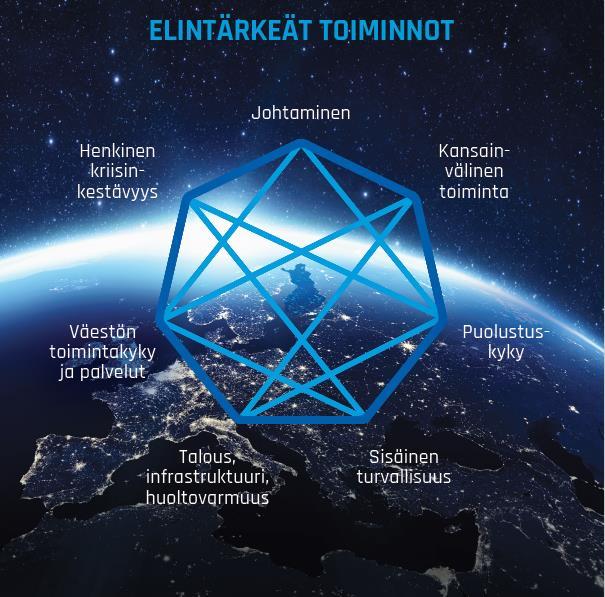 Kuva 3: Elintärkeät toiminnot 3.1. Johtaminen Yhteiskunnan ja valtion johtaminen on elintärkeä toiminto, joka luo pohjan myös muiden toimintojen turvaamiselle.