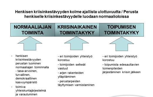 Perusta henkiselle kriisinkestävyydelle luodaan normaalioloissa.