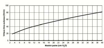 Tekniset tiedot Paine/ilmavirtauskäyrä Maskissa on passiivinen tuuletus (ilma-aukko) estämässä uloshengitysilman uudelleen-hengittämistä.