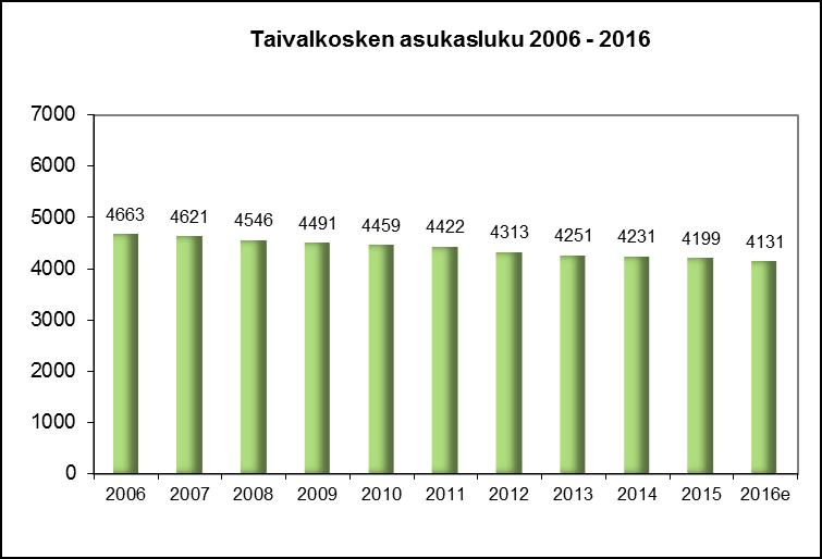 Oman talousalueen kehitys Pohjois-Pohjanmaan maakunnan väkiluku oli 31.12.2016 (Tilastokeskuksen ennakkotieto 25.1.2017) yhteensä 411 099. Vuoden 2015 lopussa väkiluku oli 410 054.