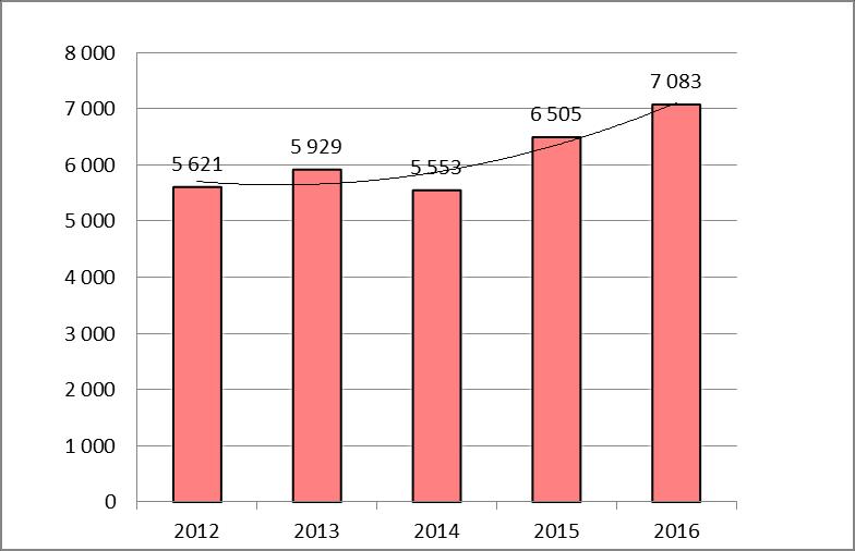 Sairauspoissaolopäivät Sairauspoissaolopäivien määrä vuonna 2016 oli 7 083 kalenteripäivää eli nousua