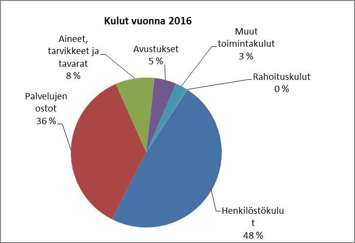 Verotulot ja valtionosuudet vuosina 2015-2016 Verotulot 2016 2015 Kunnan tulovero 10 208 805,00 10 084 042,29 Osuus yhteisöveron tuotosta 1 138 627,22 1 146 131,48 Kiinteistövero 811 172,13 798