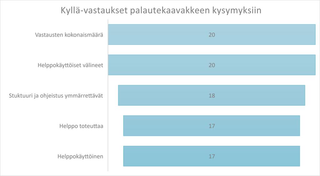 35 struktuuria ja ohjeistusta helposti ymmärrettävänä, yhden mielestä äänipelin ohjeistusta joutui hieman miettimään ja yhden mielestä ohjeistusta olisi helpottanut se, että asiakas olisi tiennyt