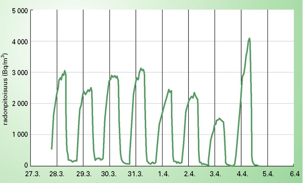 Radonpitoisuuden vaihtelu, kun koneellinen ilmanvaihto pois päältä yöllä Kuva