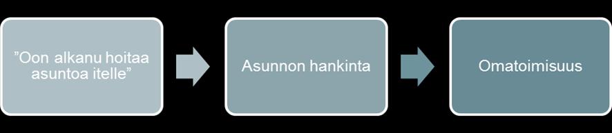 42 Analyysivaiheessa tutkijoita ohjasi tutkimuskysymys ja kohderyhmä. Aineiston alkuperäisilmaisuja pelkistettiin eli redusoitiin.