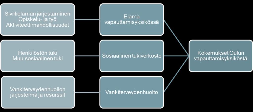 45 6.2 Käsitejärjestelmä ja yleiskokemus Kuvio 3. Vankien kokemuksia Oulun vapauttamisyksiköstä Vankien kokemuksiin vapauttamisyksiköstä vaikuttavat niin konkreettiset kuin tunne-elämän asiat.