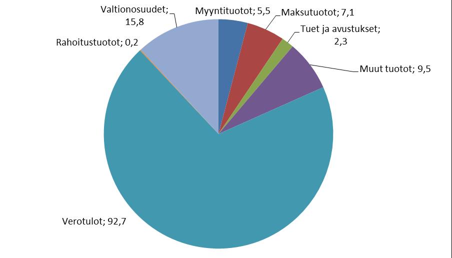 Tuotot Ulkoiset tuotot yhteensä