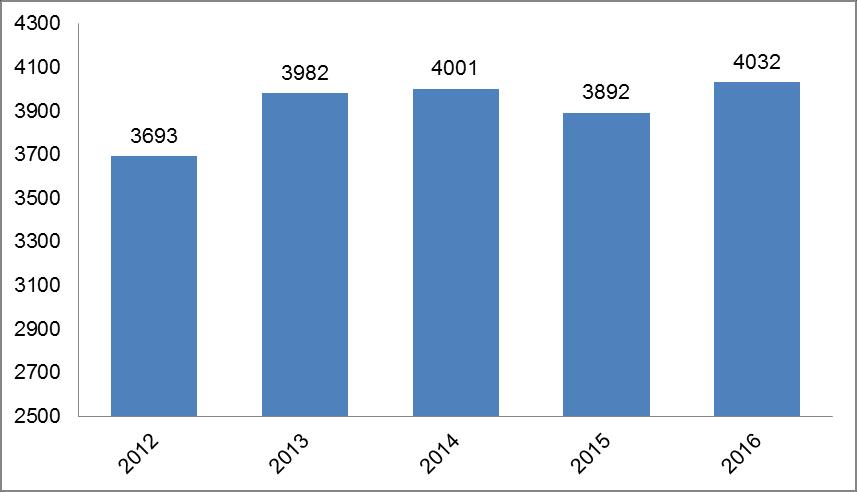 Kunnallisverotulojen kehitys per asukas Kunnallisveron kasvu viime vuodelta selittyy lähinnä kunnan jako-osuuden noususta, sekä kuntalaisten vuoden 2015