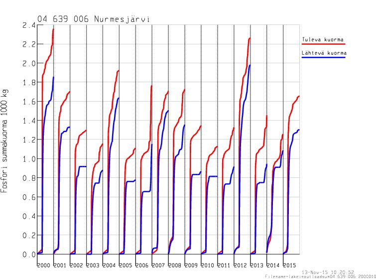 Nurmesjärvi fosforikuormitus (Vemala-malli) Vuosien välinen