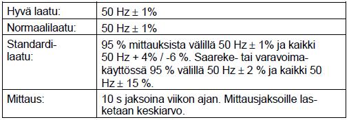 50 Hz + 4 % / -6 % (eli 47 Hz 52 Hz) 100% ajasta. Erillisverkoissa sallitaan suurempi taajuuspoikkeama: 50 Hz ± 2 % (eli 49 Hz 51 Hz) 95 % viikosta. 50 Hz ± 15 % (eli 42,5 Hz 57,5 Hz) 100 % ajasta.