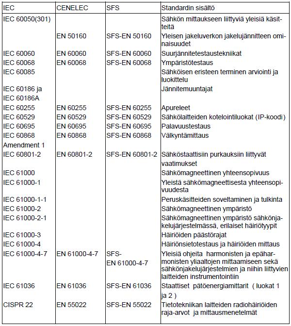 9 (85) TAULUKKO 1. Sähkön laatu ja sen mittaamisen standardeja (ABB TTT-käsikirja, 2000b) 2.