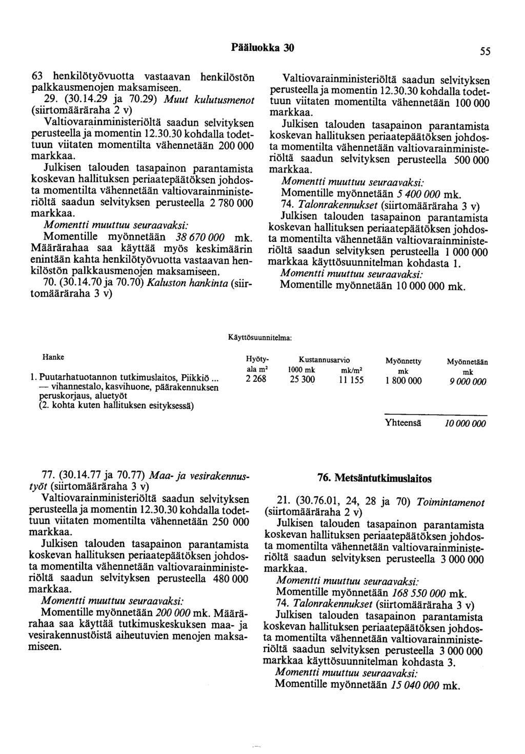 Pääluokka 30 55 63 henkilötyövuotta vastaavan henkilöstön palkkausmenojen maksamiseen. 29. (30.14.29 ja 70.