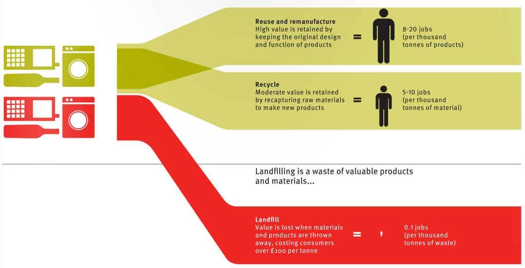 Tuotteiden myynti uudelleenkäyttöön ja valmistukseen luo työpaikkoja Reuse & remanufacture High value is retained by keeping the original design and function of products 8-20 jobs (per thousand