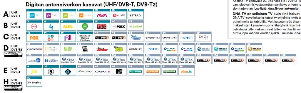 Digitan antenniverkon kanavat (UHF) Ähtärin asemalta vastaanotettavat kanavat Lapuan asemalta