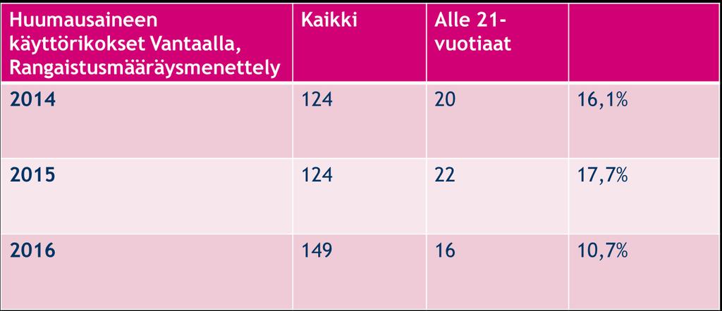 38 Taulukko 2: Huumausaineen käyttörikokset Vantaalla 2014 2016, Rangaistusmääräysmenettely.