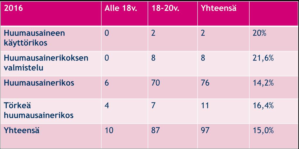 42 Taulukko 6: Nuorten huumausainerikokset Vantaan käräjäoikeudessa vuonna 2016.