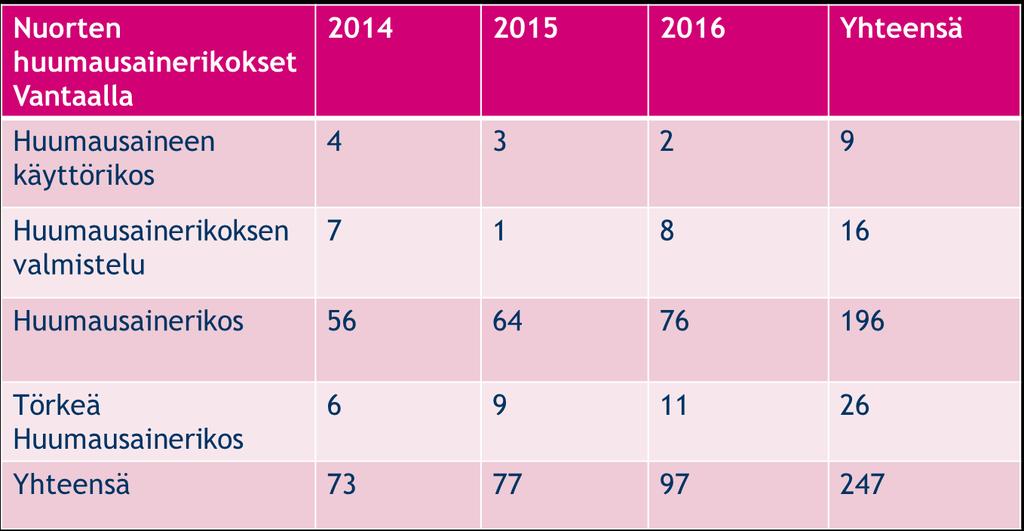 huumausainerikoksen valmistelua, 56 huumausainerikosta ja kuusi törkeää huumausainerikosta.