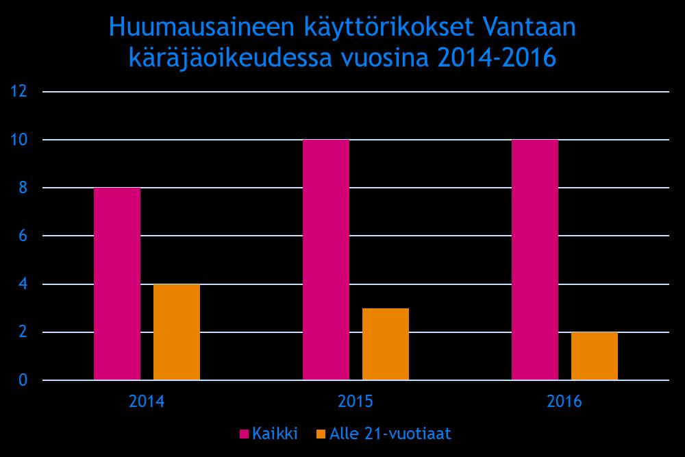 Näistä neljä oli alle 21-vuotiaiden nuorten tekemiä.